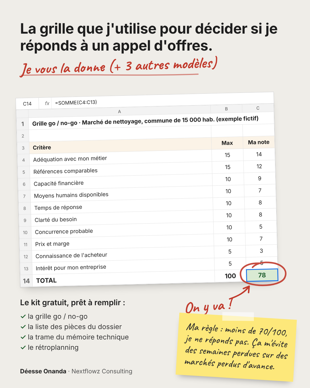 Grille go / no-go remplie sur un marché de nettoyage fictif : 78 sur 100, entouré au feutre, avec la mention « On y va ! »
